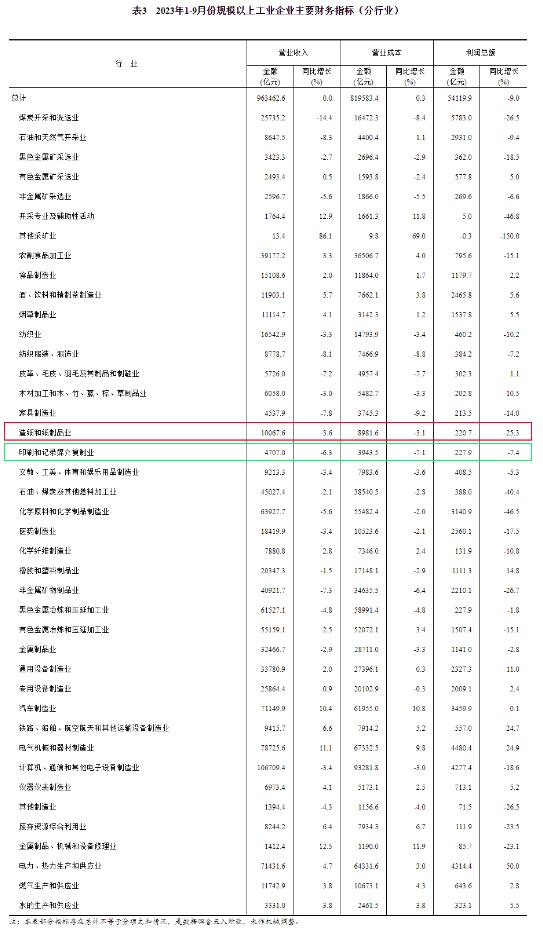 1-9月造紙紙制品業(yè)利潤下滑25.3%，電力設(shè)施器材制造表現(xiàn)分化